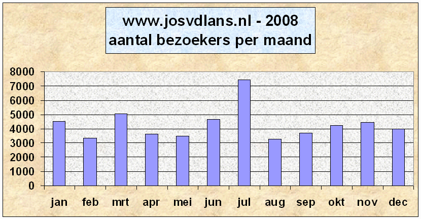 bezoekers per maand 2008